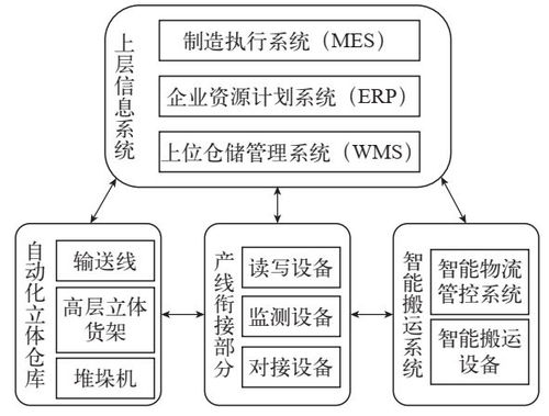 智能工厂的智能物流系统应用 wms,erp,mes,agv