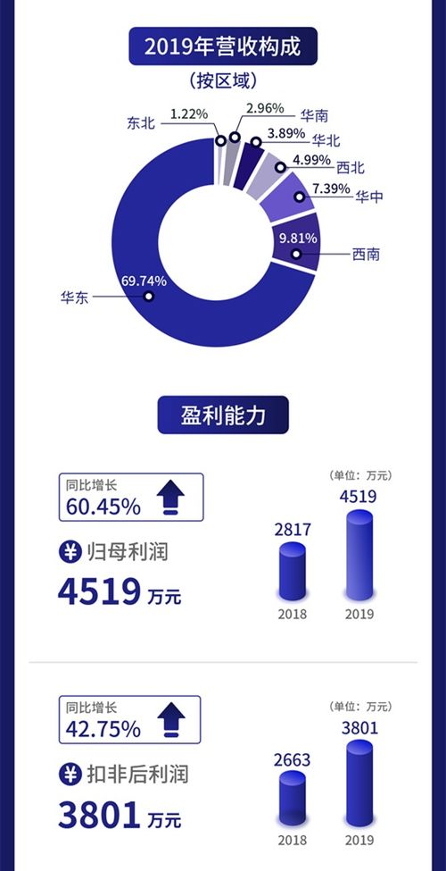 一图读懂伊普诺康 诊断试剂与仪器生产厂商去年营收1.98亿元