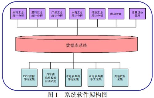 浅谈化工厂能源管理系统的设计与应用