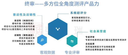 克而瑞2021年度产品力测评指标体系公开