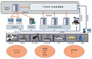 让消费者购买更放心 麦德龙b2b2c全链条追溯系统