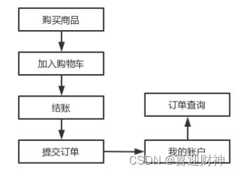 售卖手机的购物商城 web应用技术开发