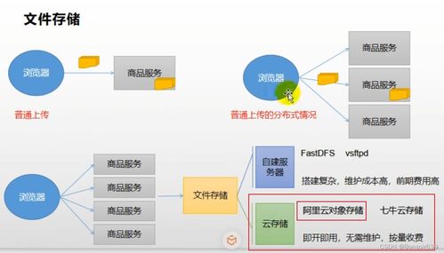 谷粒商城商品服务 品牌管理与C2C商城系统开发实践