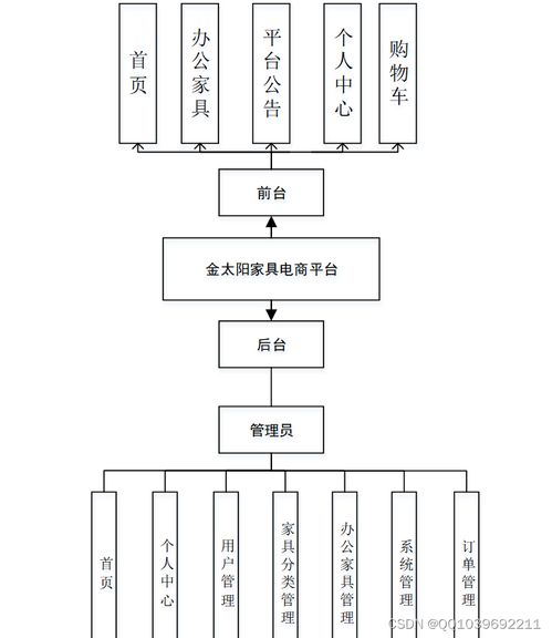 python项目 基于django python的金太阳家居电商平台 购物商城网站