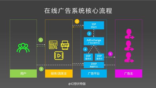 商业化产品经理 计算广告 4 在线广告交易系统的功能模块及系统架构