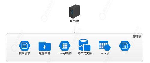 互联网架构演变过程