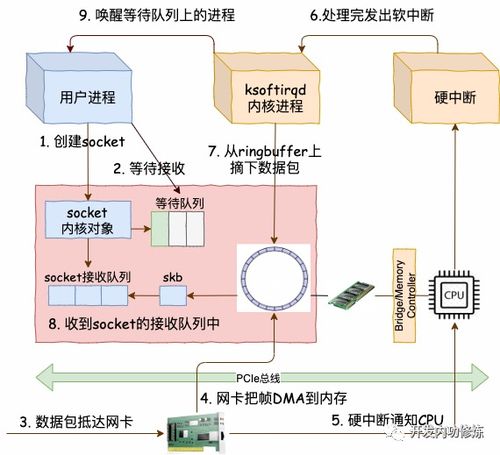 图解 深入理解高性能网络开发路上的绊脚石 同步阻塞网络 io