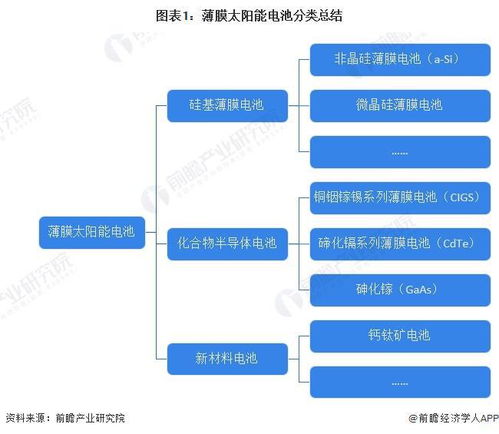 预见2024 2024年中国薄膜太阳能电池行业全景图谱 附市场现状 竞争格局和发展趋势等