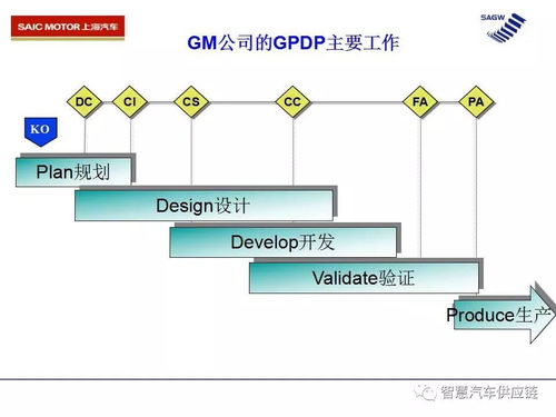 干货 上汽新产品设计开发流程